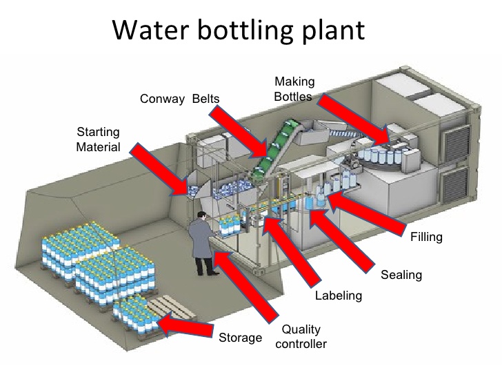 water bottling plant business plan